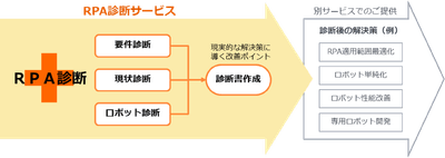 RPA診断サービス