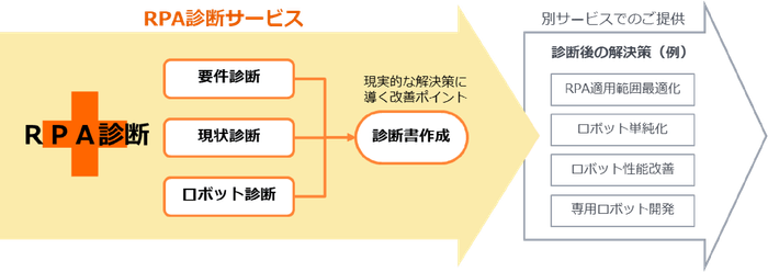 RPA診断サービス