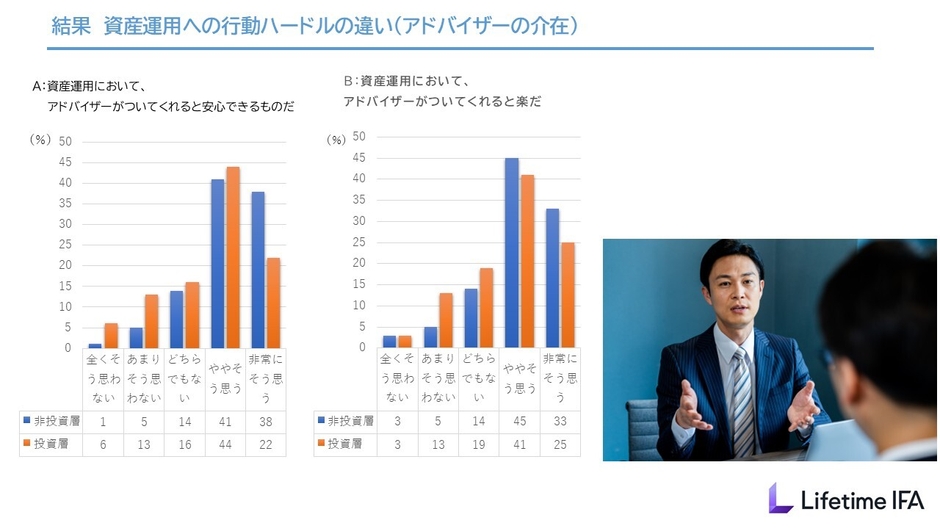 アドバイザーの存在が投資行動の心理的障壁に与える影響