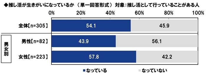 推し活が生きがいになっているか