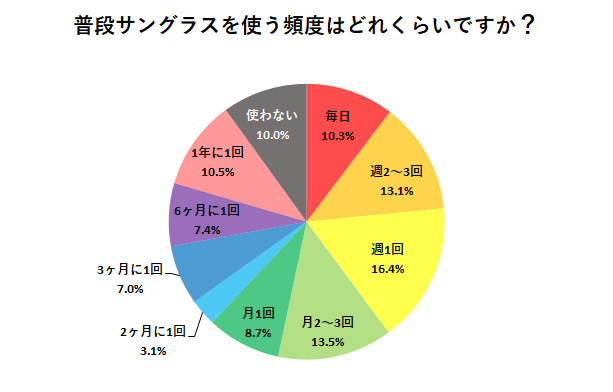 普段サングラスを使う頻度はどれくらいですか？
