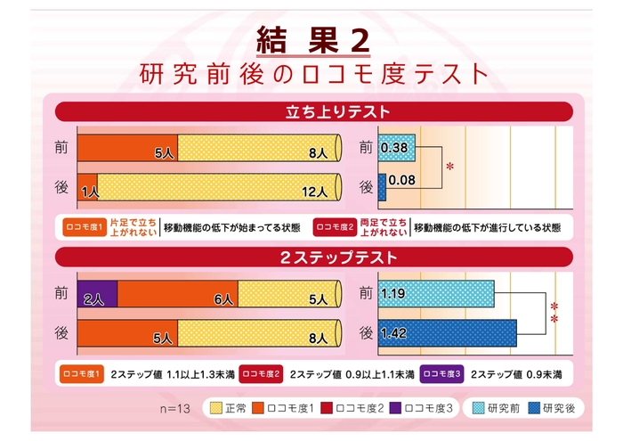 結果2 (研究前後のロコモ度)