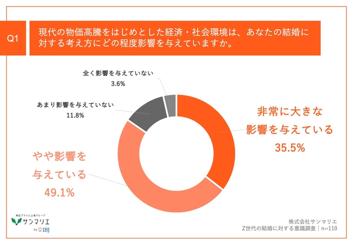 Q1.現代の物価高騰をはじめとした経済・社会環境は、あなたの結婚に対する考え方にどの程度影響を与えていますか。