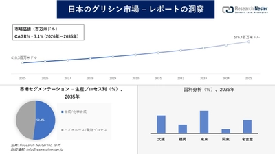 日本のグリシン市場調査の発展、傾向、需要、成長分析および予測2026―2035年