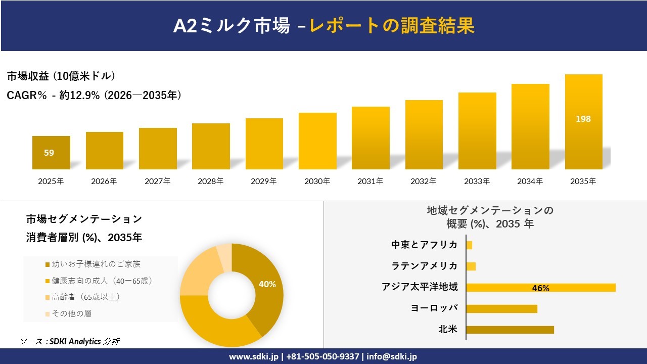 A2ミルク市場の発展、傾向、需要、成長分析および予測2026－2035年