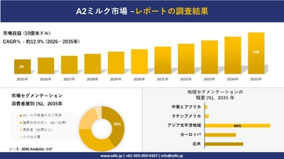 A2ミルク市場の発展、傾向、需要、成長分析および予測2026－2035年