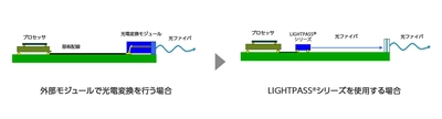 I-PEX、光電変換を行うアクティブ光モジュール 「LIGHTPASS(R)シリーズ」の2つの新製品を開発