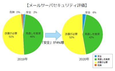 日本企業のメールセキュリティ対策調査結果　 DNS電子署名の対策進み安全なメールサーバが3倍に増加