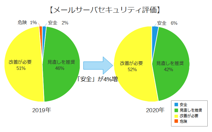 【メールサーバセキュリティ評価】