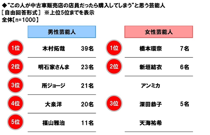 “この人が中古車販売店の店員だったら購入してしまう”と思う芸能人