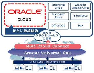 「Multi-Cloud Connect」が、 日本の通信キャリアで初めてVPNによる 「Oracle Cloud」への接続を開始