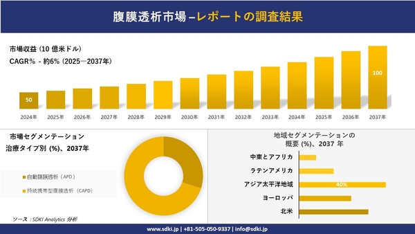 腹膜透析市場レポート概要