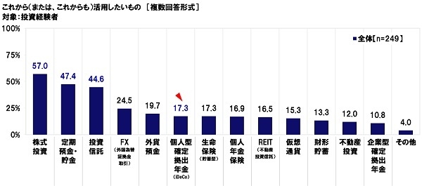 これから（または、これからも）活用したいもの