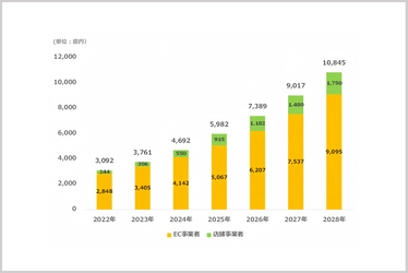 CARTA HOLDINGS、リテールメディア広告市場調査を実施