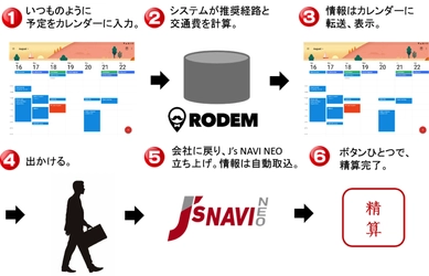 JTBビジネストラベルソリューションズの『J’s NAVI NEO』と ヴァル研究所の『RODEM』が連携