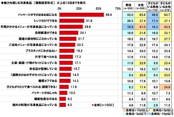 魅力を感じる冷凍食品