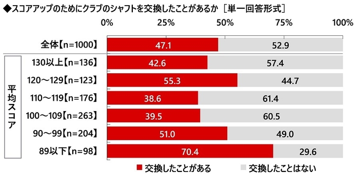 クラブシャフトを交換したことがあるか