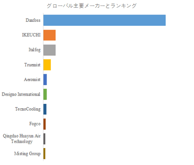 図. 世界の工業用ミストシステム市場におけるトップ10企業のランキングと市場シェア(2024年の調査データに基づく;最新のデータは、当社の最新調査データに基づいている)