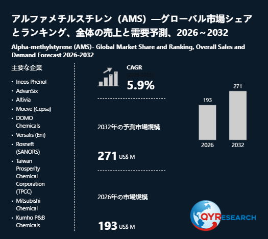 2032年、アルファメチルスチレン（AMS）市場は271百万米ドル規模へ｜2026-2032年CAGR 5.9%予測