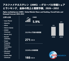 2032年、アルファメチルスチレン（AMS）市場は271百万米ドル規模へ｜2026-2032年CAGR 5.9%予測