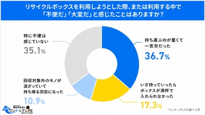 3人に1人が「重くて一苦労」