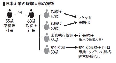 「15人抜きで40代の社長が誕生しました」などと、経営者の若返りを狙った抜擢人事が行われ、話題になりますが、抜擢人事にはリスキーな側面も。