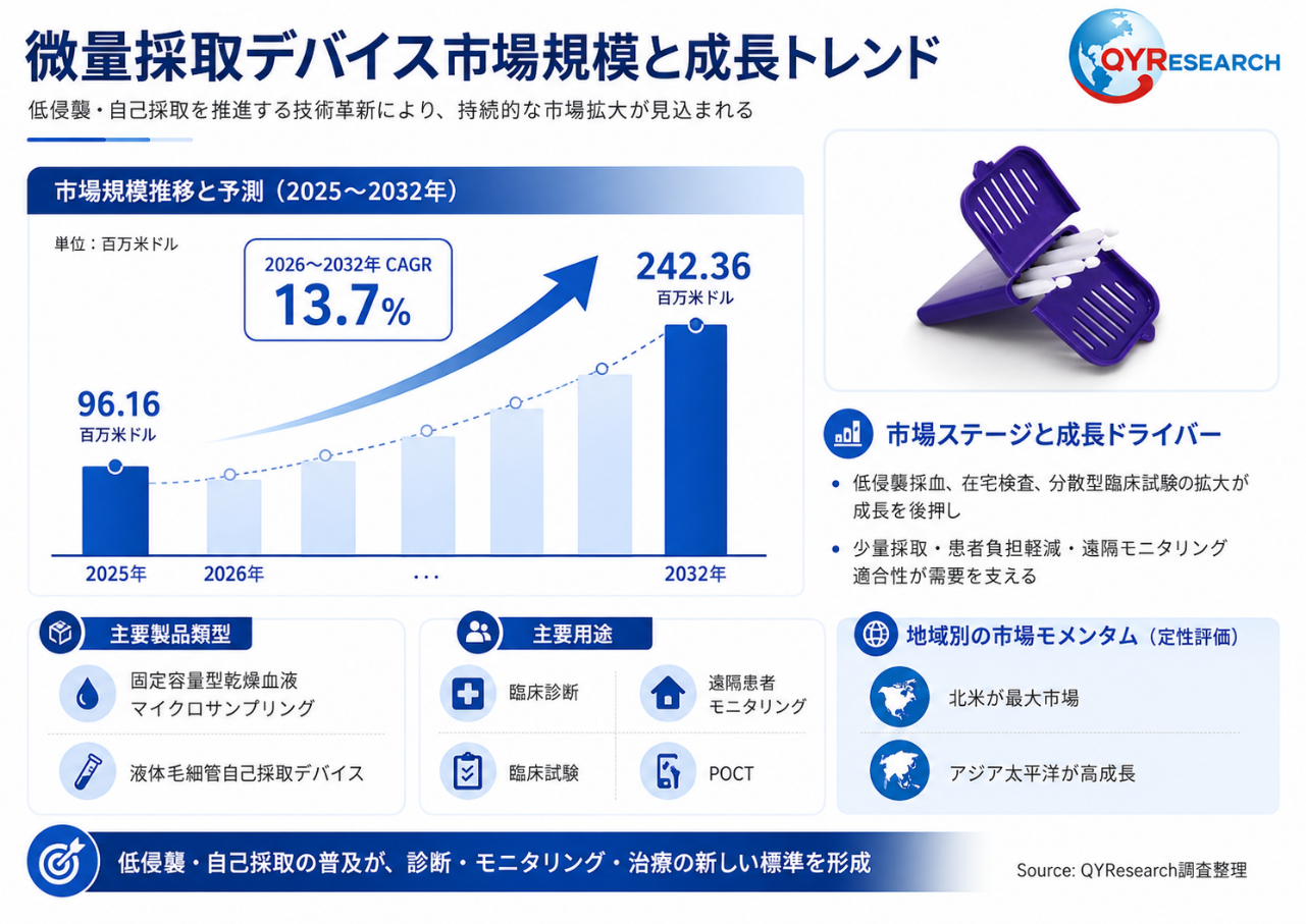 微量採取デバイスの世界市場規模：最新トレンド、成長要因、今後動向2026-2032