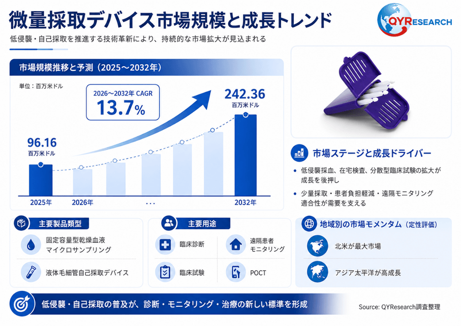 上記の図表/データは、QYResearchの最新レポート「2026~2032年のグローバル微量採取デバイス市場調査レポート」から引用されている。Email: japan@qyresearch.com;
