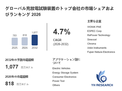 上記の図表/データは、YHResearchの最新レポート「グローバル充放電試験装置のトップ会社の市場シェアおよびランキング 2026」から引用されています。