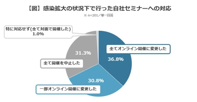 企業の広告宣伝担当者201人に聞いた　 テレワーク環境下でのセミナー開催に対する意識調査