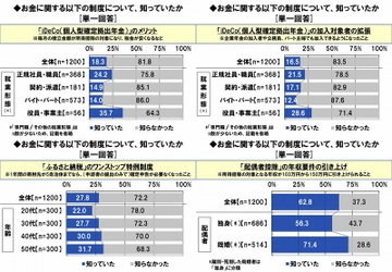 日本FP協会調べ　 働く女性のマネーリテラシー　 「iDeCoのメリット」の認知率は18％、 パート主婦は14％