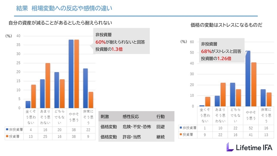 非投資層と投資層の相場変動への反応や感情の違い