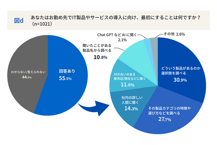 図d