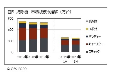 図5. 掃除機　市場規模の推移