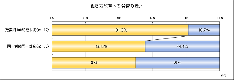 働き方改革への賛否