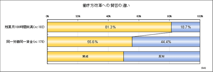 働き方改革への賛否