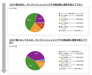 緊急事態宣言解除後もオンラインショッピングの 利用頻度を変えなかった人が73.4％【ロスオフ】