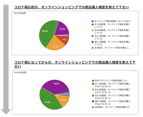 緊急事態宣言解除後もオンラインショッピングの 利用頻度を変えなかった人が73.4％【ロスオフ】