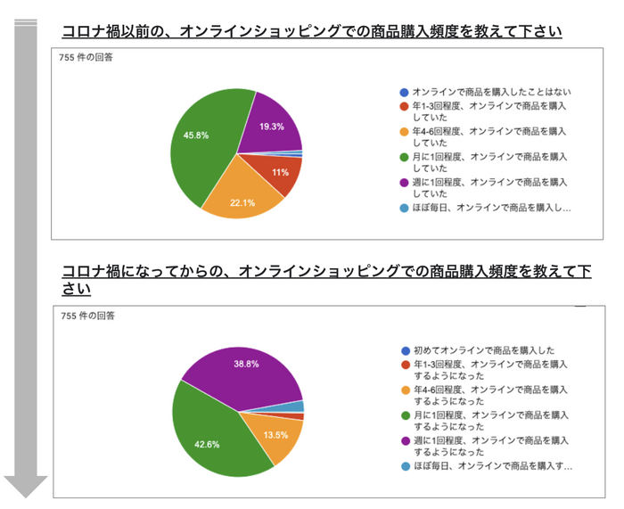 オンラインショップの利用頻度