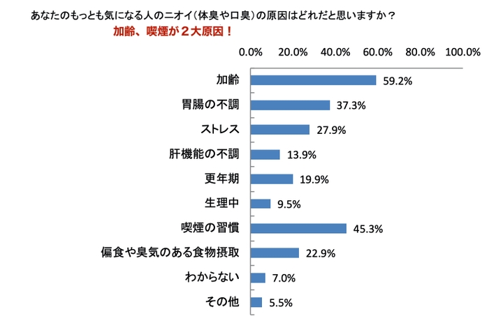 ニオイの原因