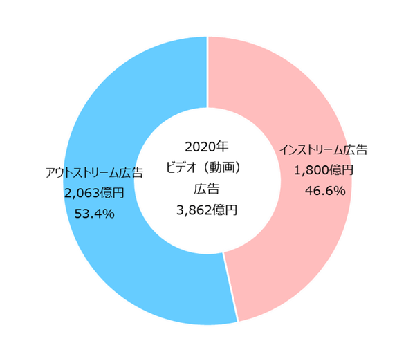 【グラフ4】　ビデオ（動画）広告種類別構成比