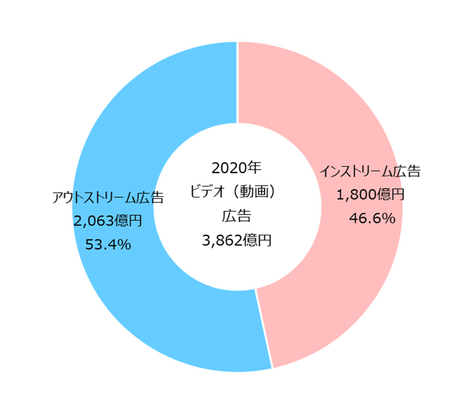 【グラフ4】　ビデオ（動画）広告種類別構成比