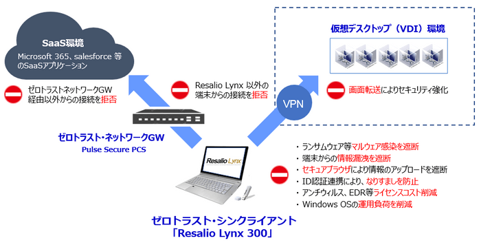 セキュアなシンクライアントからSaaSおよびVDIが利用可能