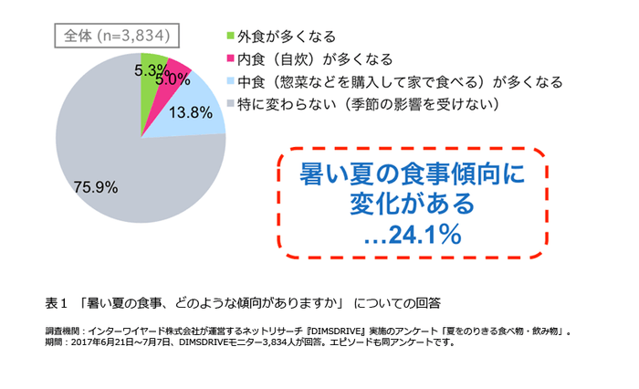 表1「暑い夏の食事、どのような傾向がありますか」についての回答