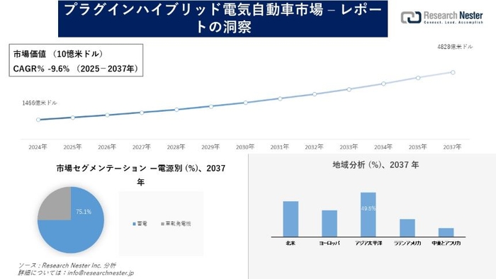 プラグインハイブリッド電気自動車（PHEV）市場