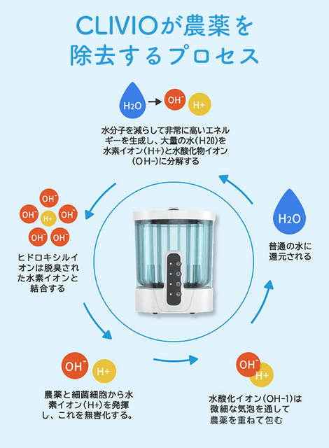 農薬除去のプロセス