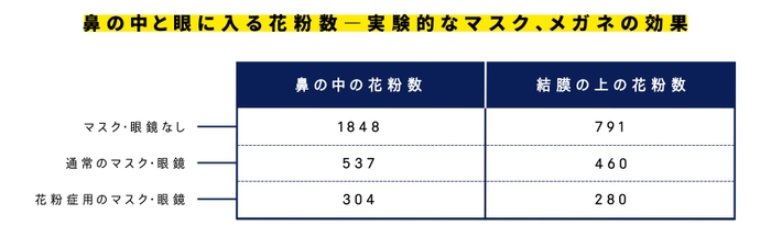 ※ 新しい生活様式では、マスクは必須なので、きちんとつけて花粉も予防しましょう。