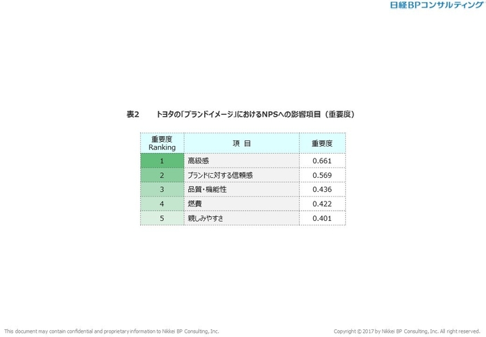 表2　トヨタの「ブランドイメージ」におけるNPSへの影響項目（重要度）