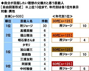 自分が目指したい理想の父親だと思う芸能人