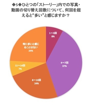 ストーリー内の切り替えが何回を超えると多いと感じますか？